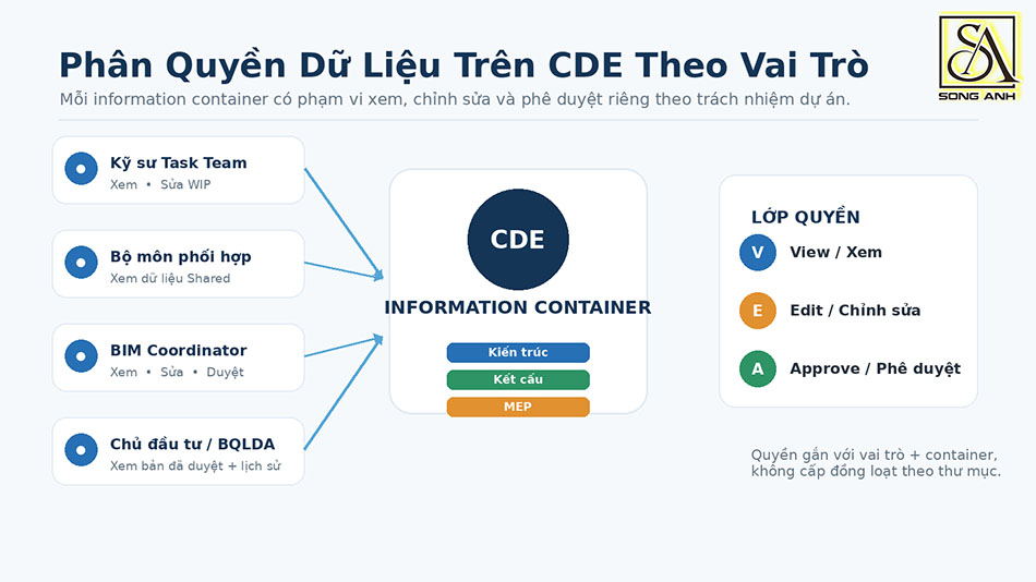 Phân Quyền Truy Cập Dữ Liệu Trên CDE